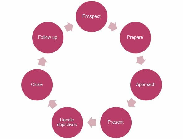 B2B sales process